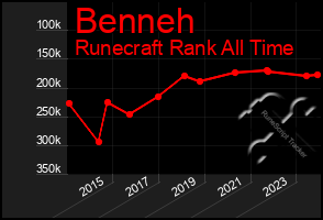 Total Graph of Benneh