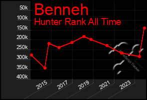 Total Graph of Benneh