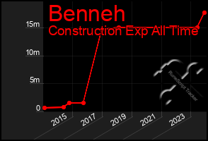 Total Graph of Benneh