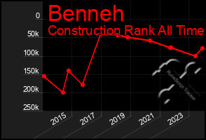 Total Graph of Benneh