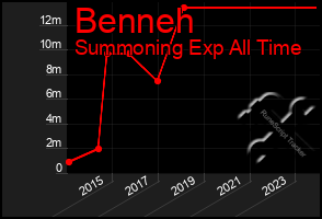 Total Graph of Benneh