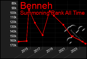 Total Graph of Benneh