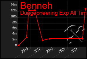 Total Graph of Benneh