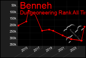 Total Graph of Benneh