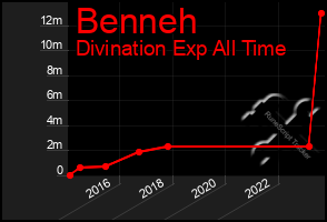 Total Graph of Benneh