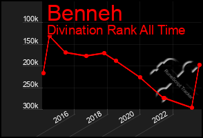 Total Graph of Benneh