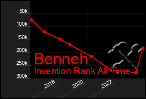 Total Graph of Benneh