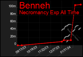 Total Graph of Benneh