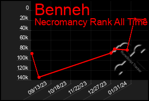 Total Graph of Benneh