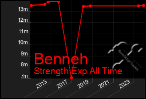 Total Graph of Benneh