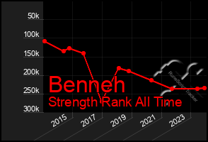 Total Graph of Benneh