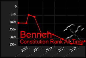 Total Graph of Benneh