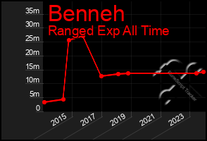 Total Graph of Benneh