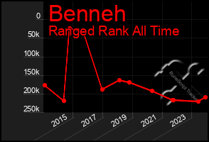 Total Graph of Benneh