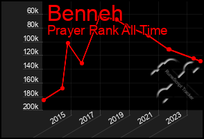 Total Graph of Benneh