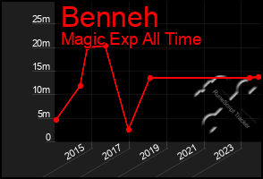 Total Graph of Benneh