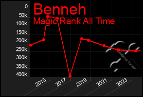 Total Graph of Benneh