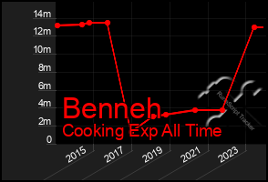 Total Graph of Benneh