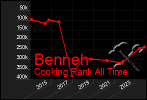 Total Graph of Benneh