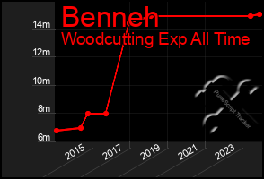 Total Graph of Benneh