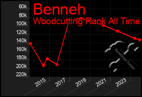 Total Graph of Benneh