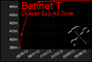 Total Graph of Bennet T
