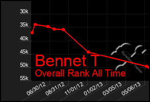 Total Graph of Bennet T