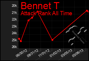 Total Graph of Bennet T