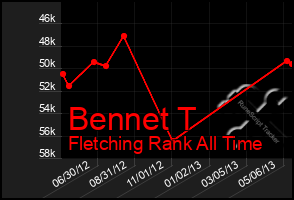 Total Graph of Bennet T