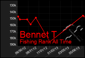 Total Graph of Bennet T