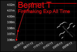Total Graph of Bennet T