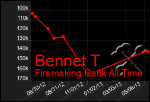 Total Graph of Bennet T