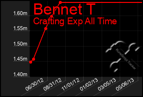 Total Graph of Bennet T