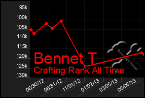 Total Graph of Bennet T