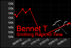 Total Graph of Bennet T