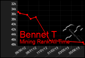 Total Graph of Bennet T
