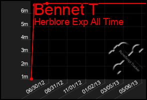Total Graph of Bennet T