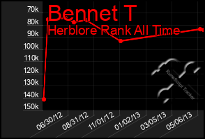 Total Graph of Bennet T