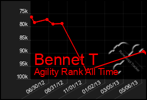 Total Graph of Bennet T