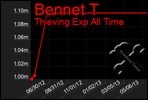 Total Graph of Bennet T
