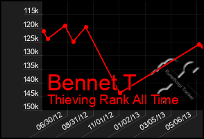Total Graph of Bennet T