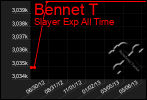 Total Graph of Bennet T