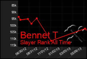 Total Graph of Bennet T