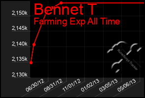 Total Graph of Bennet T