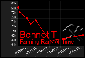 Total Graph of Bennet T