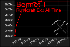 Total Graph of Bennet T