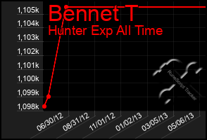 Total Graph of Bennet T