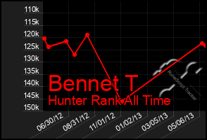 Total Graph of Bennet T