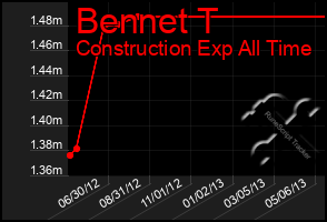 Total Graph of Bennet T