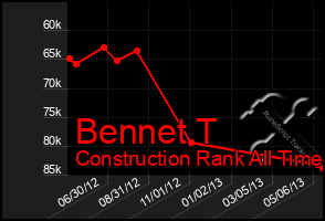 Total Graph of Bennet T